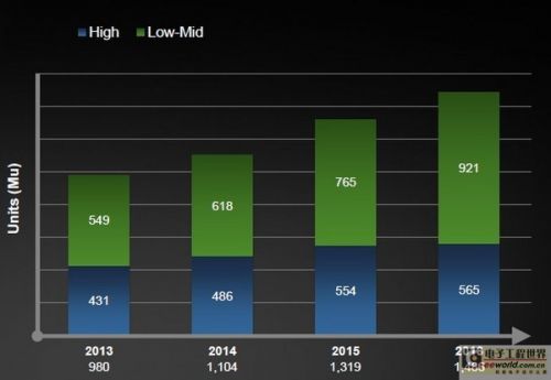 2015指纹识别将进入低端智能手机市场