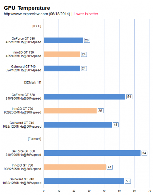 GeForce GT 730显卡首发评测：GK208今又来0