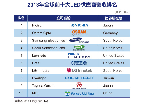 大陆LED封装厂首度跻身前十;上海贝岭大股东