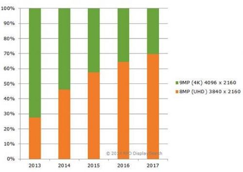 手机面板市场份额三星蝉联第一;4月触摸屏出货