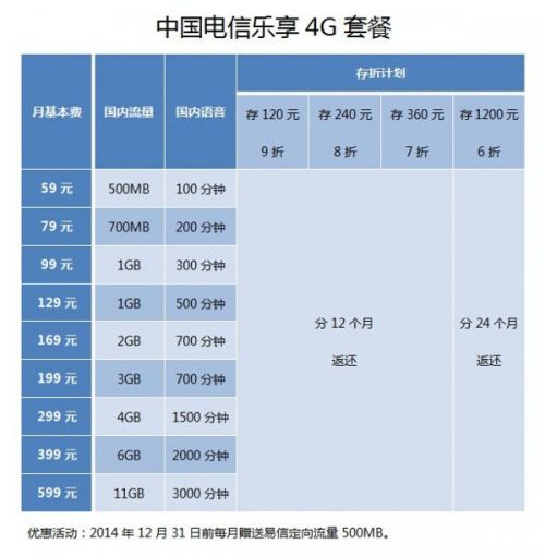 中国电信4G套餐资费出炉:49元起 流量不清零