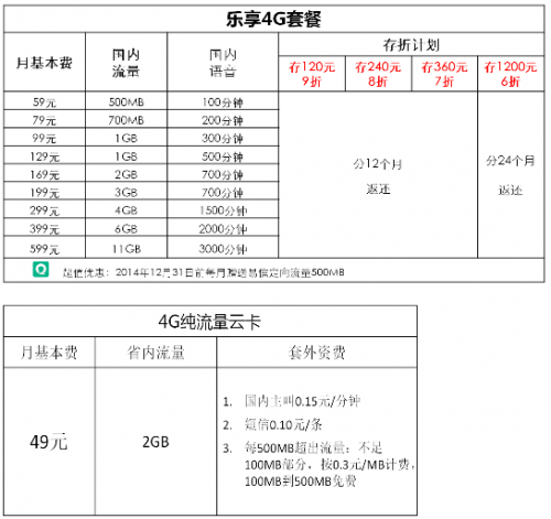 中国电信公布4G套餐资费 中国移动不再寂寞