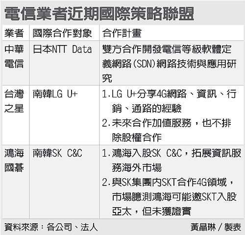 112亿 鸿海入股韩电信业0
