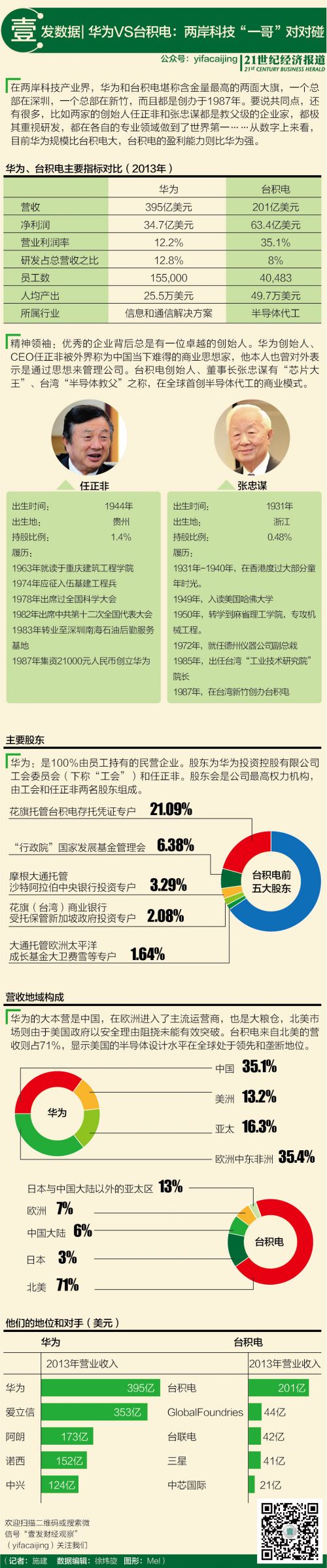一张图看懂华为VS台积电数据对比0