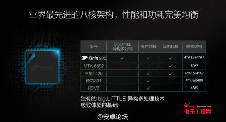 小米华为看不上联发科?海思麒麟920\/MT6595