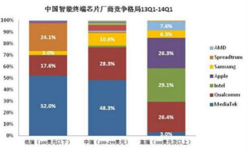 国产芯片将扩大低端智能终端市场份额