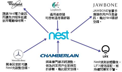 Nest推出home control物联网平台大陆广电总局