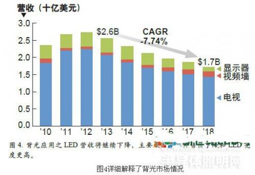 LED照明行业未来5年市场分析
