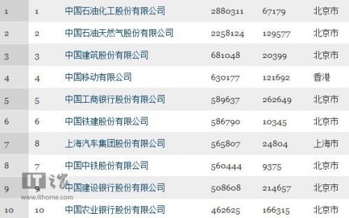 2014中国企业500强排行,京东力压腾讯