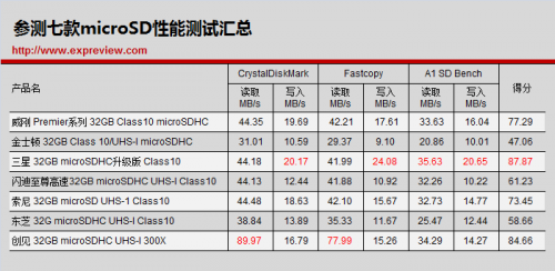 谁才是手机的好搭档？7款microSD存储卡横向评测1