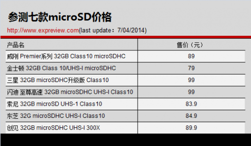 谁才是手机的好搭档？7款microSD存储卡横向评测2