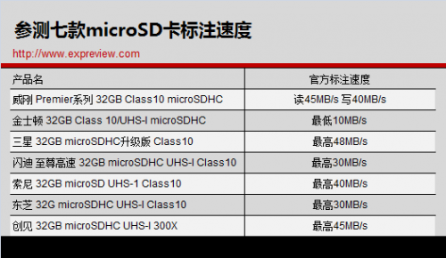 谁才是手机的好搭档？7款microSD存储卡横向评测16