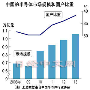 中国半导体产业由政府主导是好事吗?