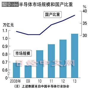 中国半导体产业由政府主导是好事吗?