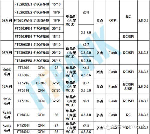 泰、Cypress、Atmel、汇顶、新思触控芯片型