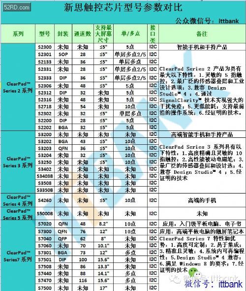泰、Cypress、Atmel、汇顶、新思触控芯片型