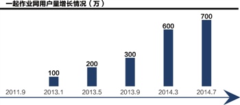关于一起作业网:玩转K12市场的在职研究生毕业论文范文
