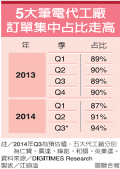 全球笔电出货量 Q3估增4.3%0