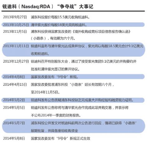 紫光收购锐迪科：中资海外并购“小路条制”名存实亡？0