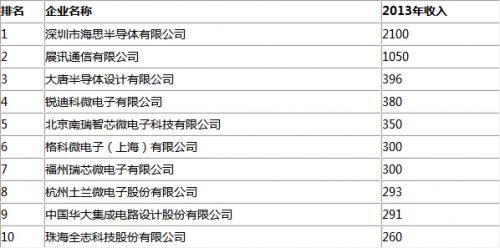 盘点中国大陆十大IC设计公司:海思展讯上榜