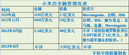 小米海外贷款10亿美元 或暗示三年内上市