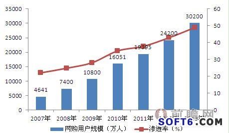 食品行业进入电子商务必要性分析
