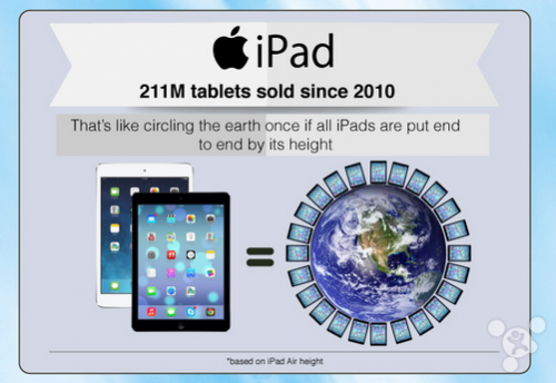 苹果卖出的iPad可以环绕地球一圈了