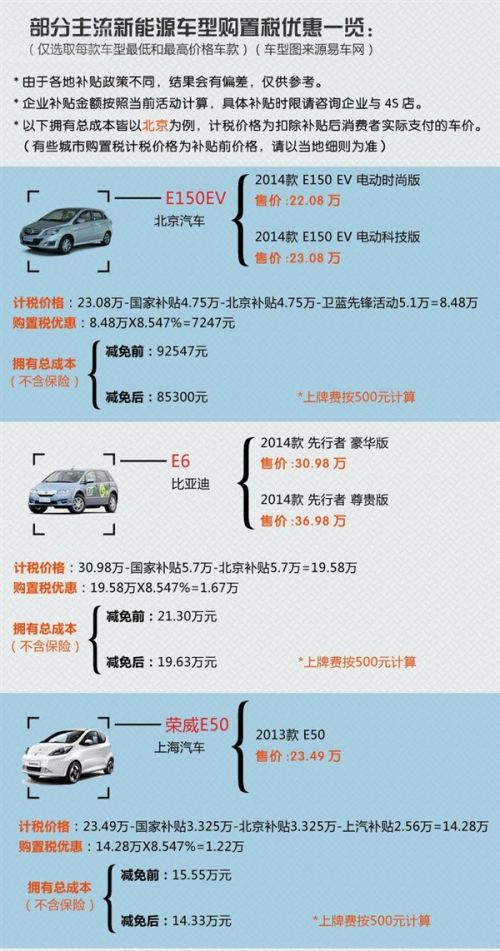 新能源汽车免购置税后能省多少钱?特斯拉省5