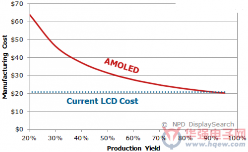 AMOLED优势明显 国产厂商提振良率或可弯道