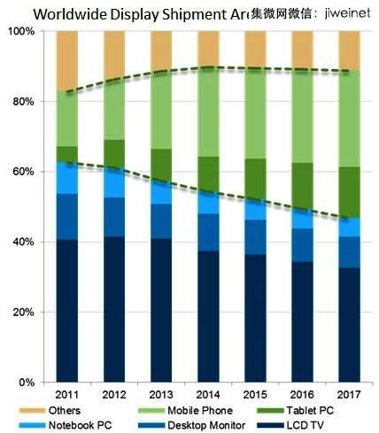 2014年上半年全球面板厂排名,TCL液晶面板效