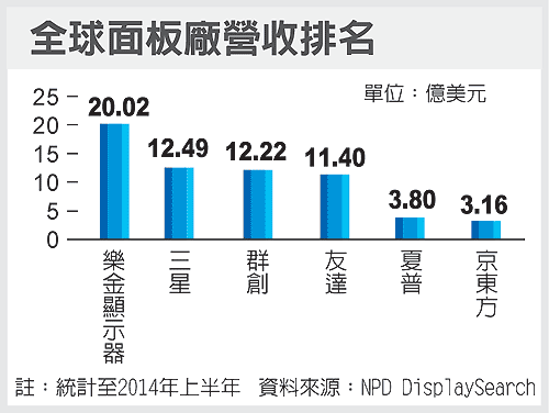 2014年上半年全球面板厂排名,TCL液晶面板效