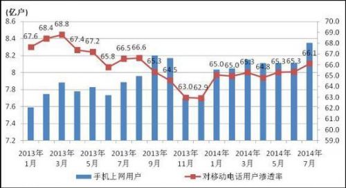 国内最新手机用户数据统计:2G仍是主流