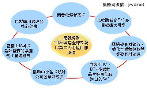 韩国启动半导体再跳跃计划 透过七大方针加速提升IC竞争力0