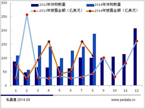 清科数据:8月并购市场数量保持上涨趋势 披露