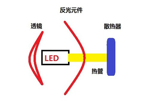 led大灯结构示意