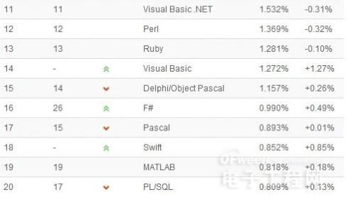 9月TIOBE编程语言排行榜:java跌至历史最低点
