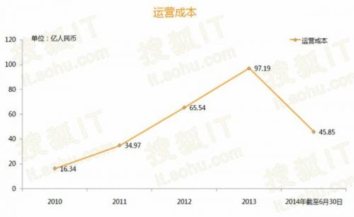 阿里巴巴财务数据解读
