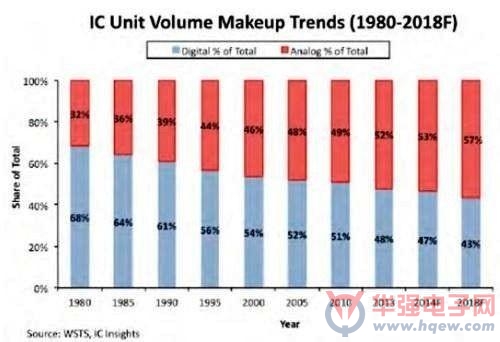 半导体产业发展趋势预测分析