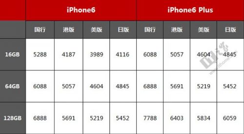买国行还是买水货?苹果iPhone6各版本解析