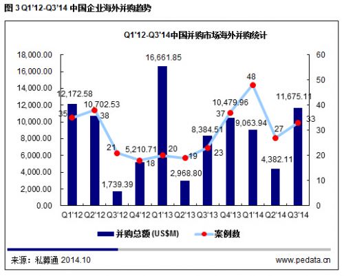 清科数据:国内并购市场Q3再创新高 反垄断或抑
