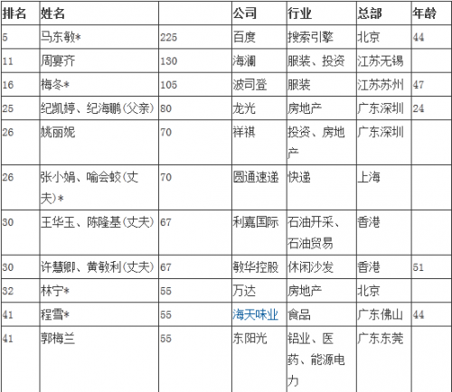 2014胡润女富豪榜:90后女孩上榜 身家80亿
