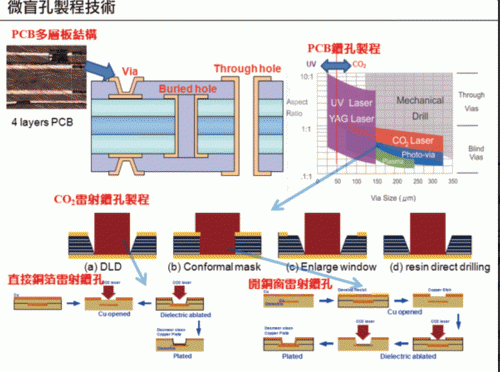 雷射制程设备整合 保台制高阶HDI优势