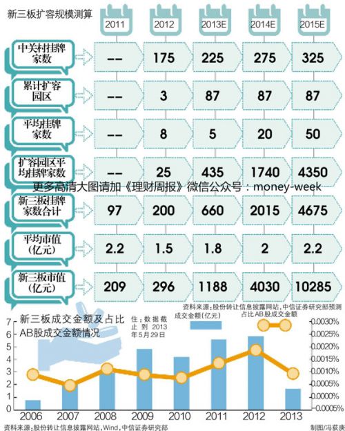 中国版纳斯达克市值明年冲击万亿:新三板还有