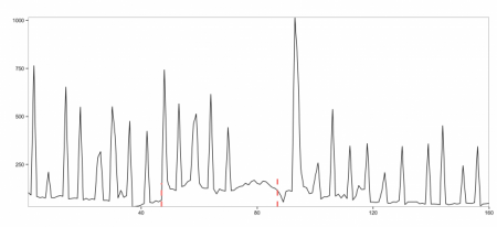 Twitter开源云环境时间序列数据断层检测工具B