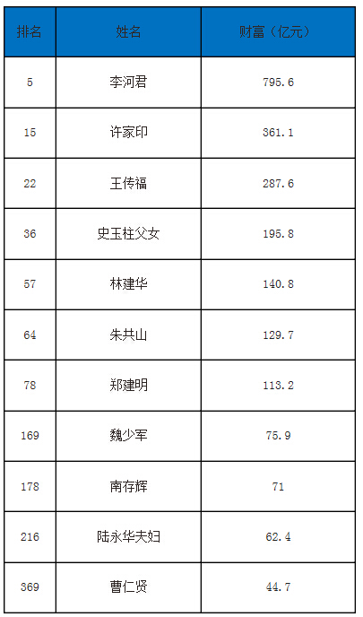 2014福布斯中国富豪榜出炉,光伏行业大佬有几
