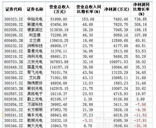 LED产业链三季报披露:上中下游业绩整体向好