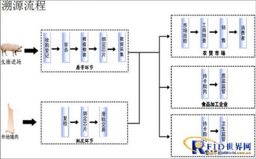 RFID养猪业生产追溯管理解决方案_监控系统_