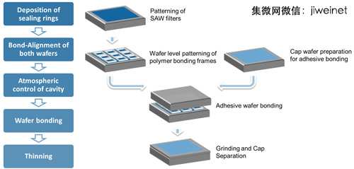 导入黏着式晶圆接合技术 SAW滤波器实现高良