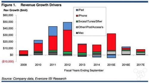 多方利好消息 分析师继续上调苹果目标股价_苹