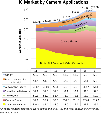 IC Insights:预计2017年全球数码相机出货量仅7